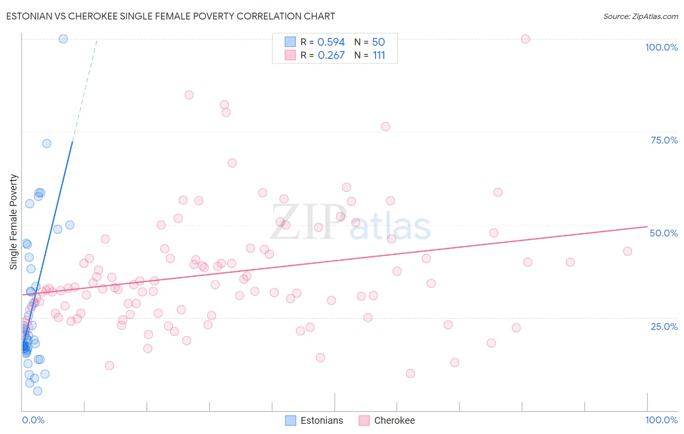 Estonian vs Cherokee Single Female Poverty