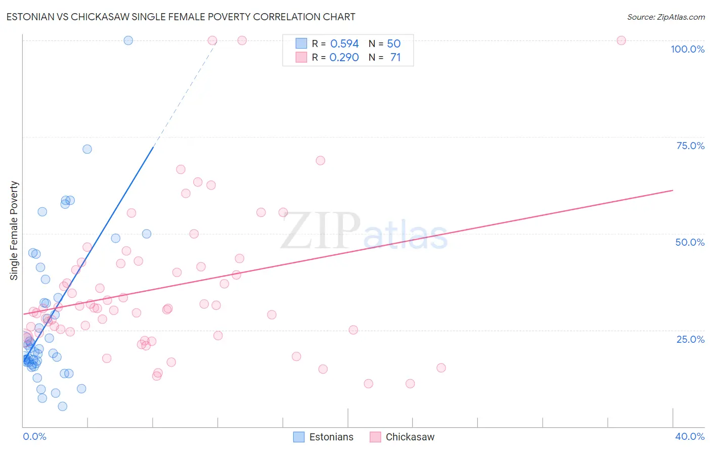 Estonian vs Chickasaw Single Female Poverty