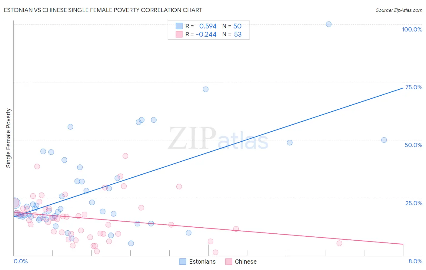 Estonian vs Chinese Single Female Poverty