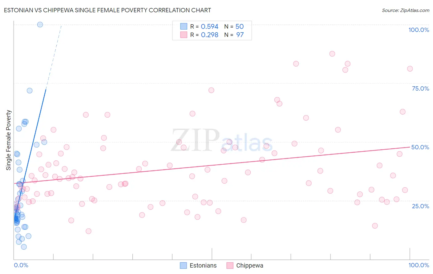 Estonian vs Chippewa Single Female Poverty