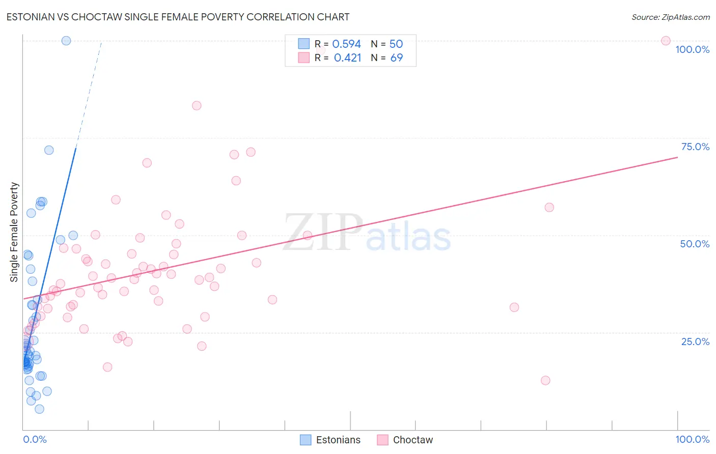 Estonian vs Choctaw Single Female Poverty