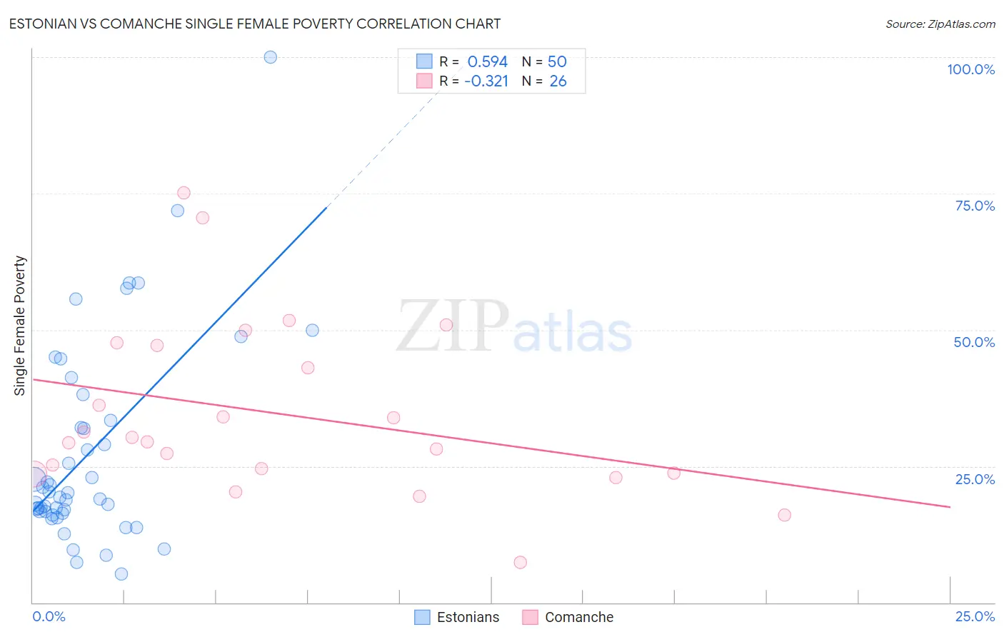 Estonian vs Comanche Single Female Poverty