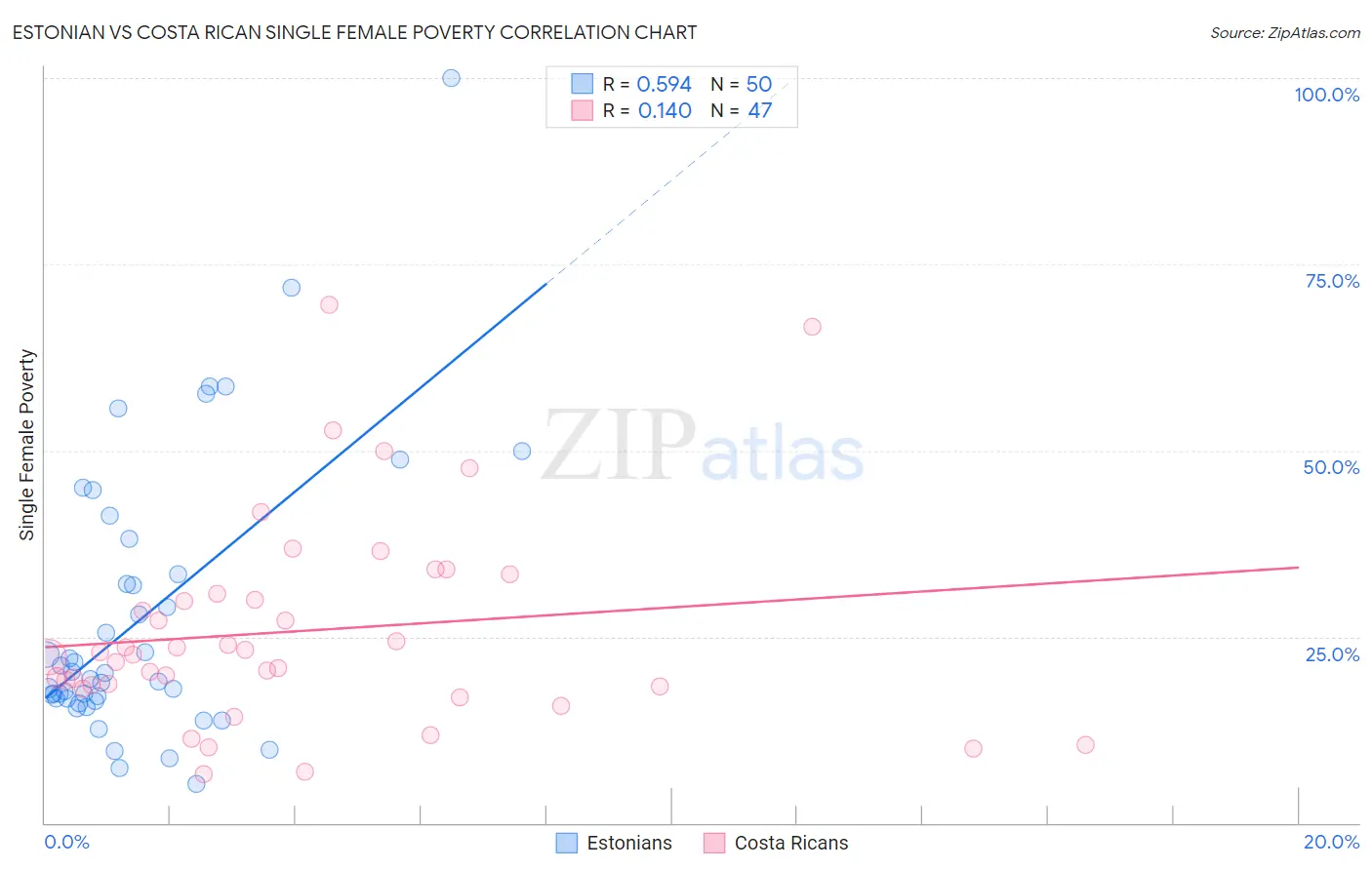 Estonian vs Costa Rican Single Female Poverty