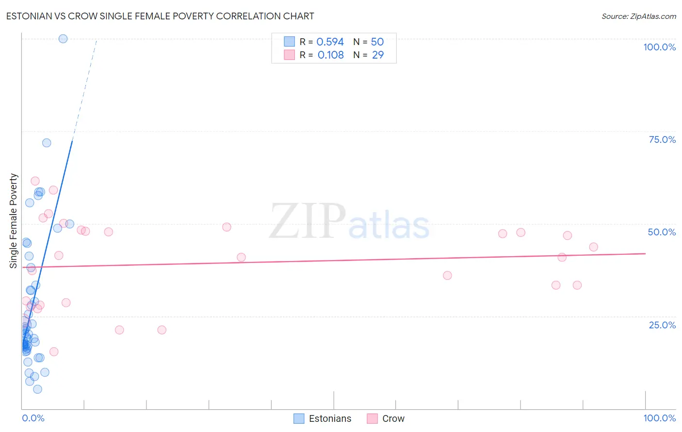 Estonian vs Crow Single Female Poverty