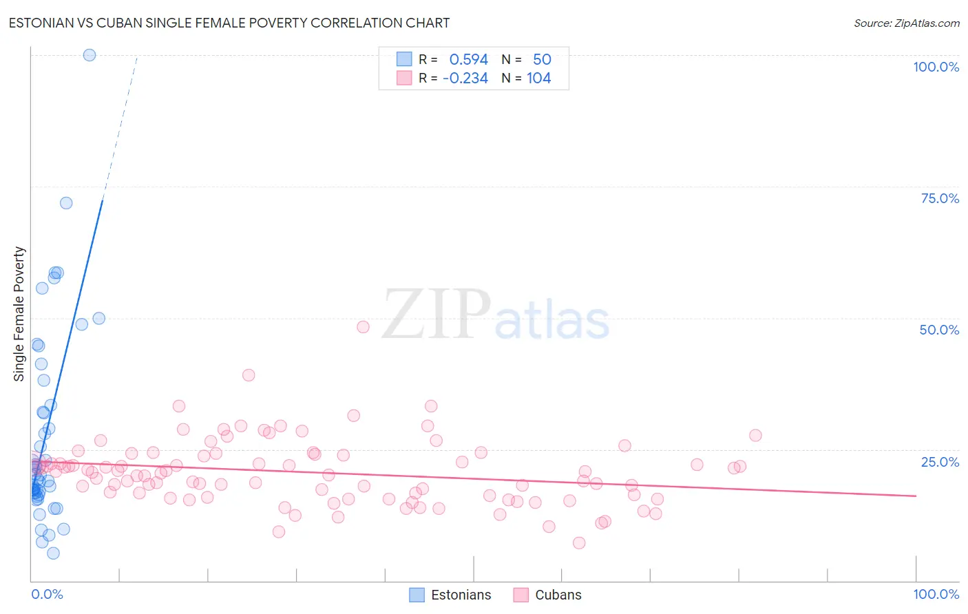 Estonian vs Cuban Single Female Poverty