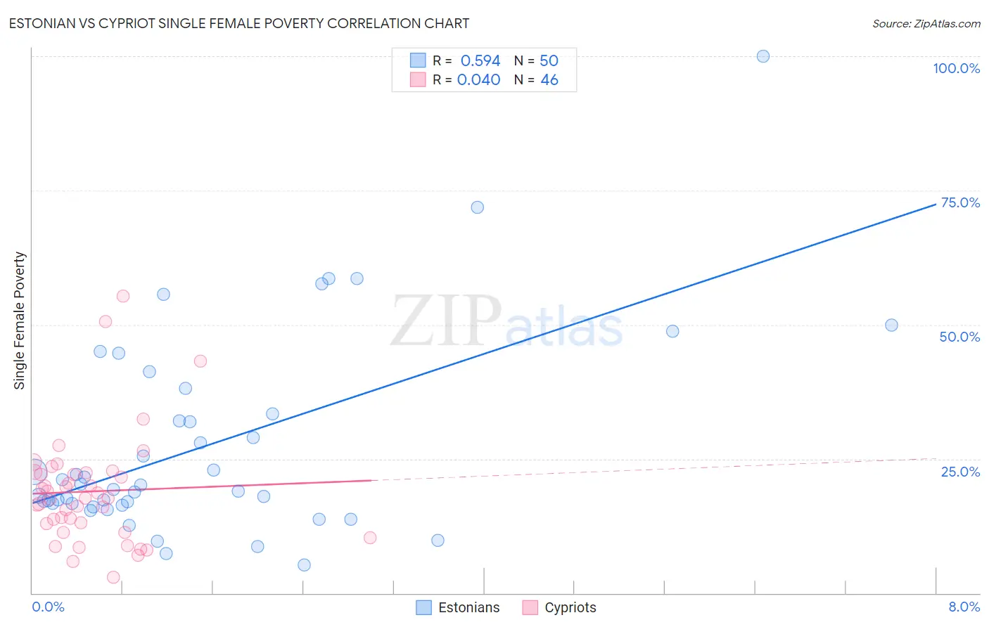 Estonian vs Cypriot Single Female Poverty