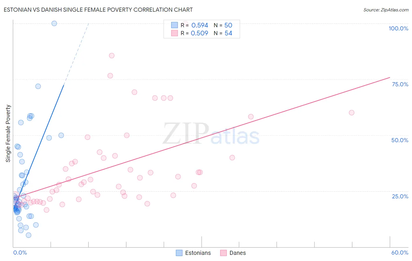 Estonian vs Danish Single Female Poverty