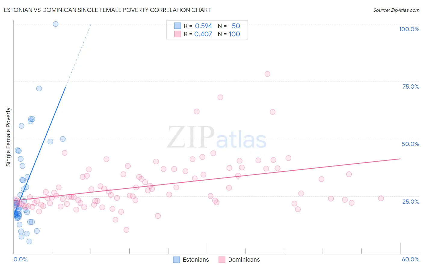 Estonian vs Dominican Single Female Poverty