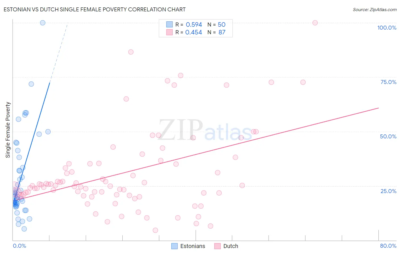 Estonian vs Dutch Single Female Poverty