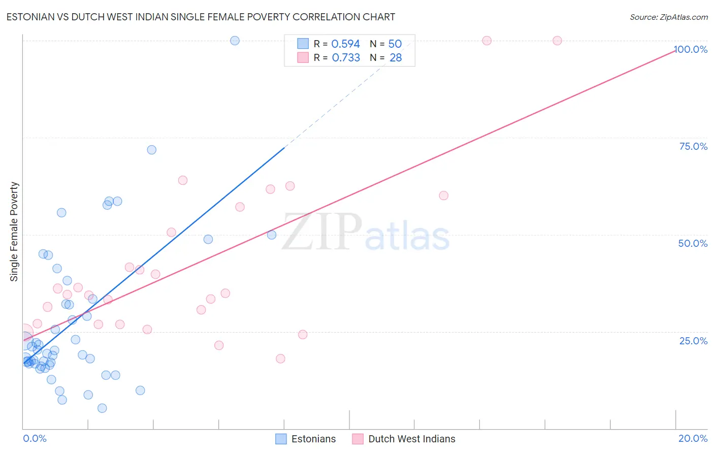 Estonian vs Dutch West Indian Single Female Poverty