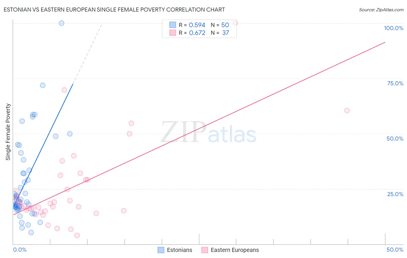 Estonian vs Eastern European Single Female Poverty