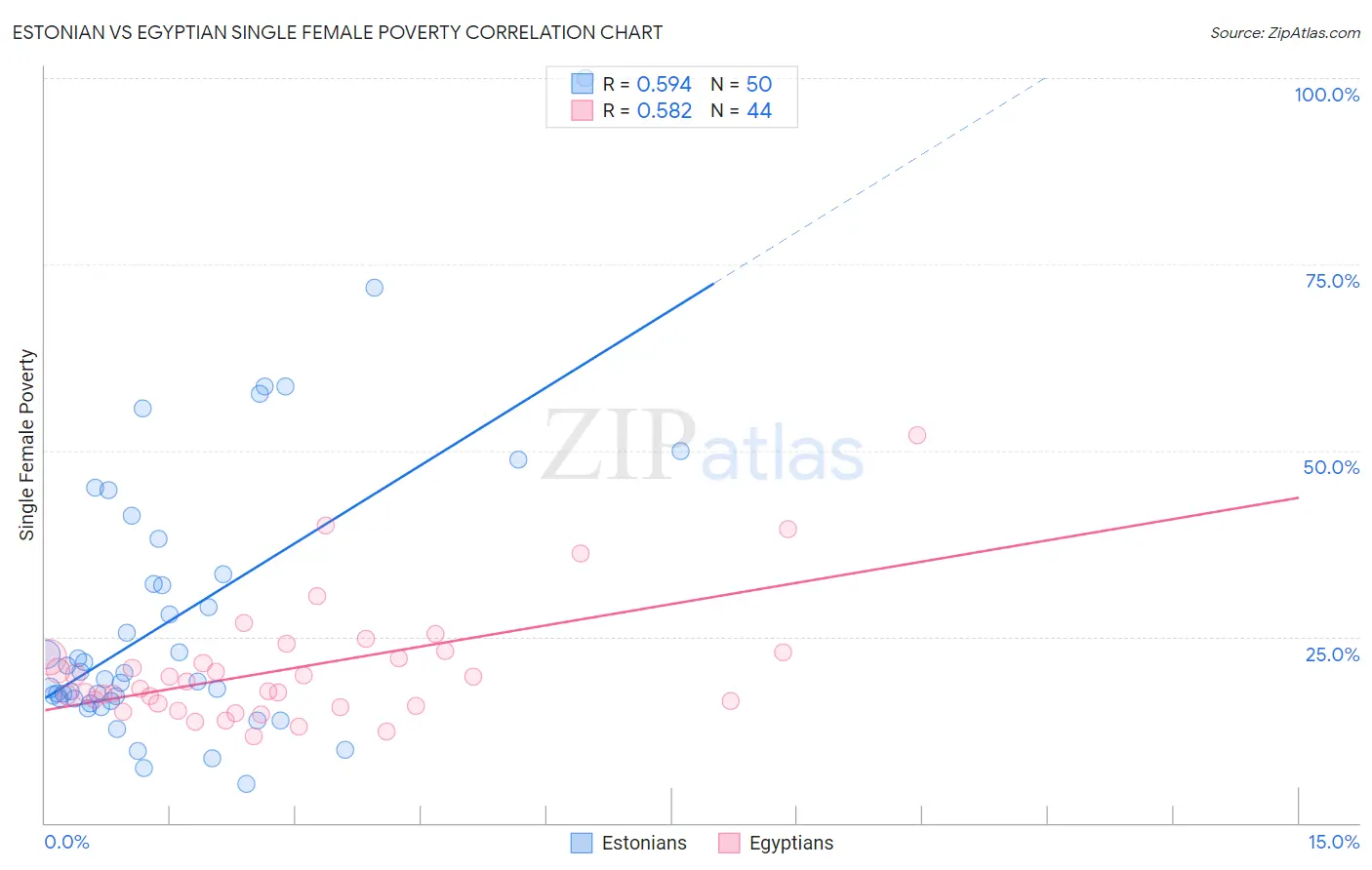 Estonian vs Egyptian Single Female Poverty