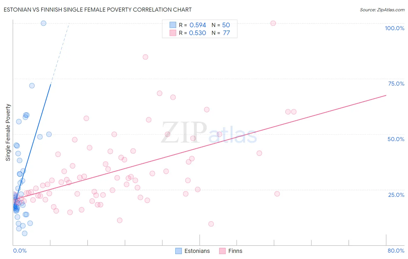 Estonian vs Finnish Single Female Poverty