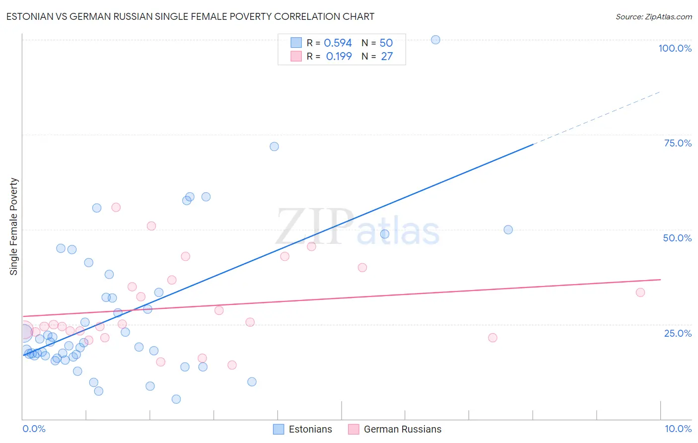 Estonian vs German Russian Single Female Poverty