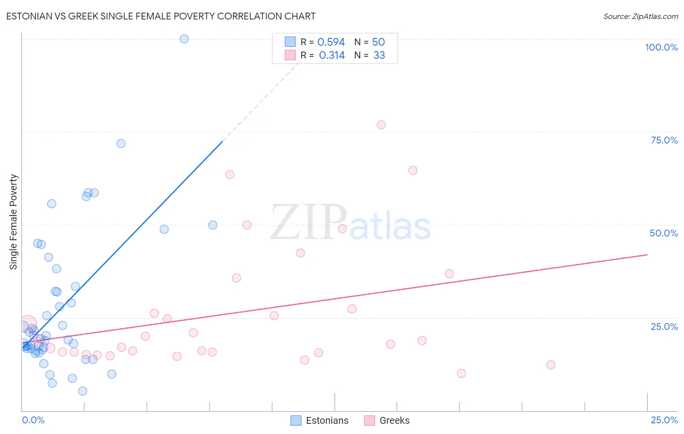 Estonian vs Greek Single Female Poverty