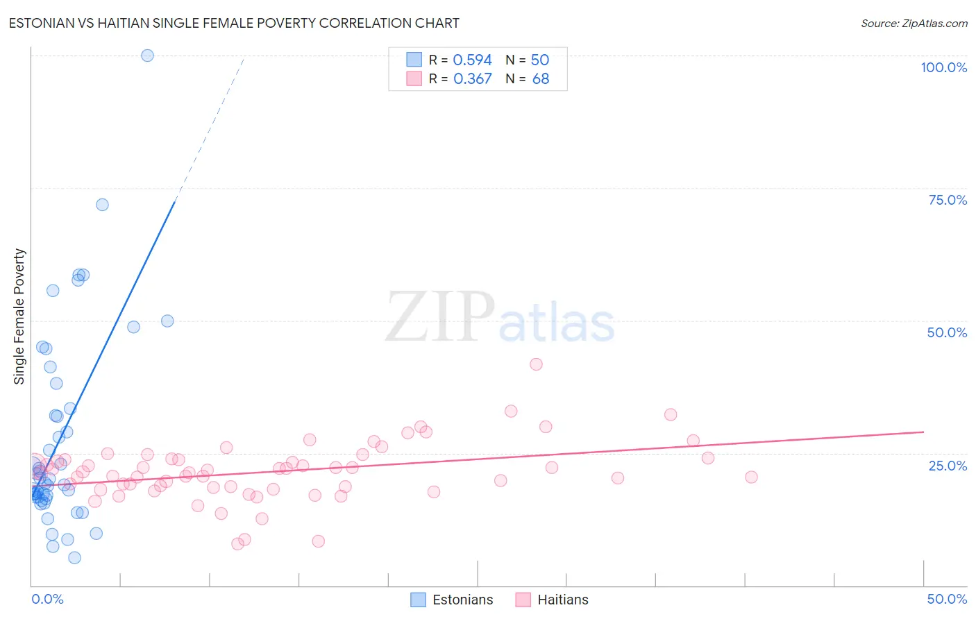 Estonian vs Haitian Single Female Poverty