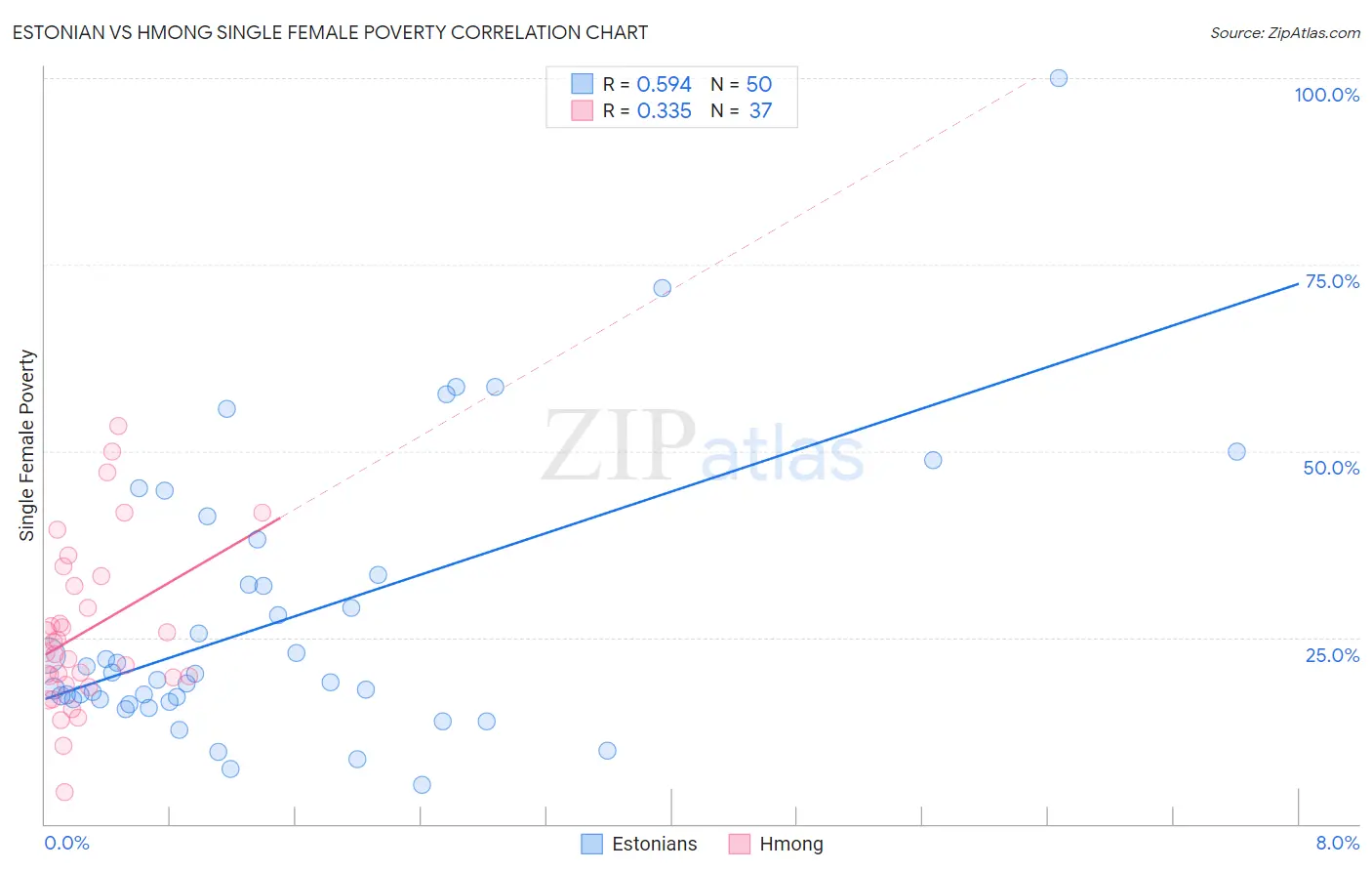 Estonian vs Hmong Single Female Poverty