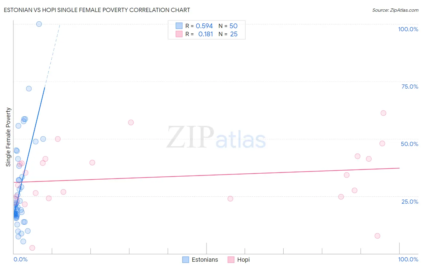 Estonian vs Hopi Single Female Poverty