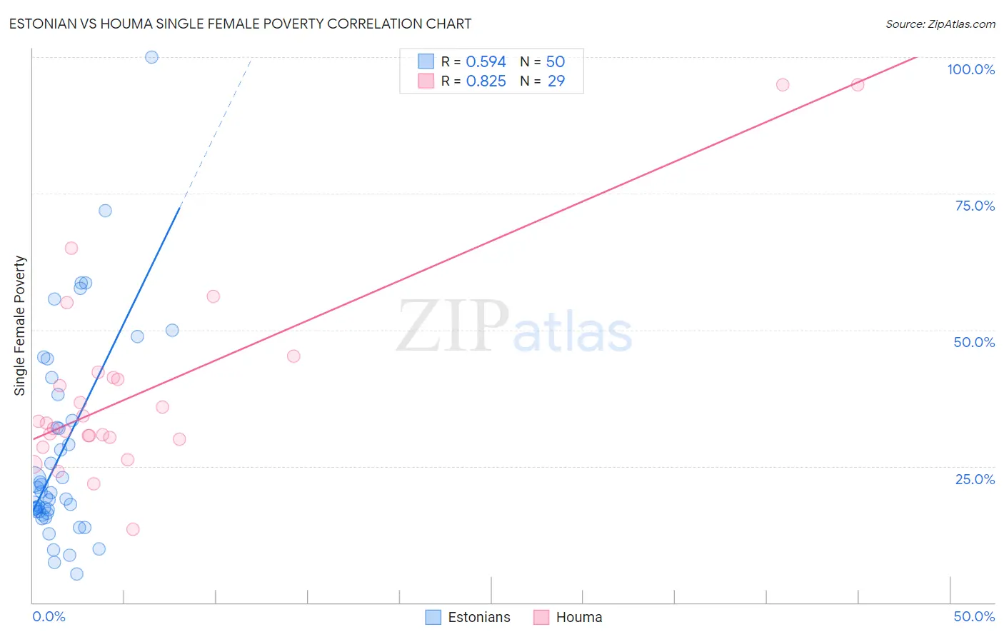 Estonian vs Houma Single Female Poverty