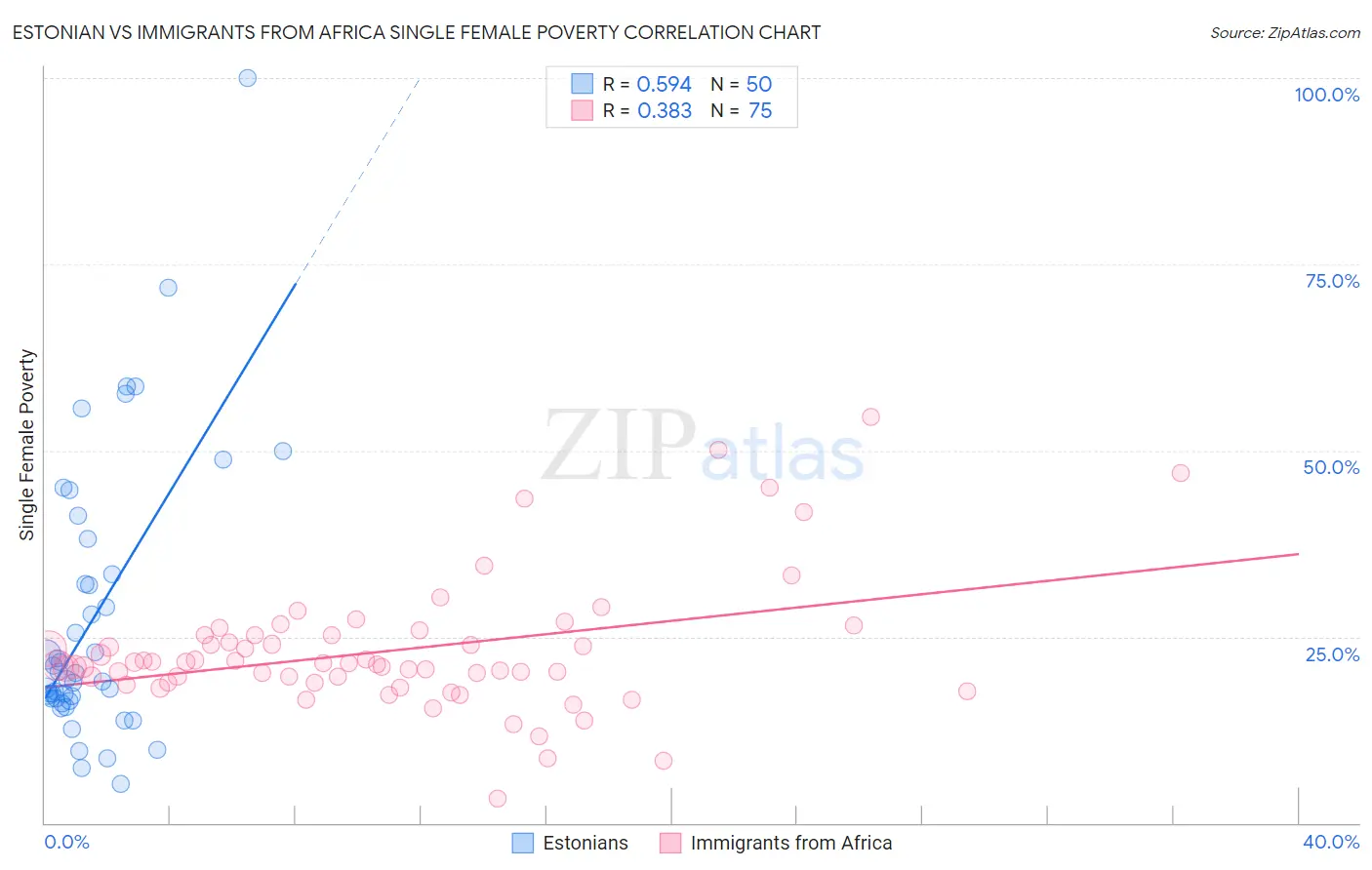 Estonian vs Immigrants from Africa Single Female Poverty