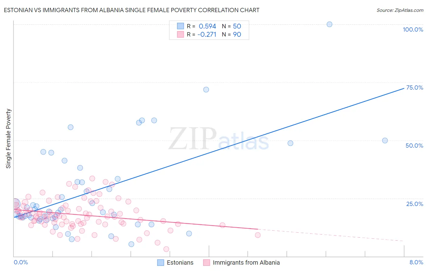 Estonian vs Immigrants from Albania Single Female Poverty