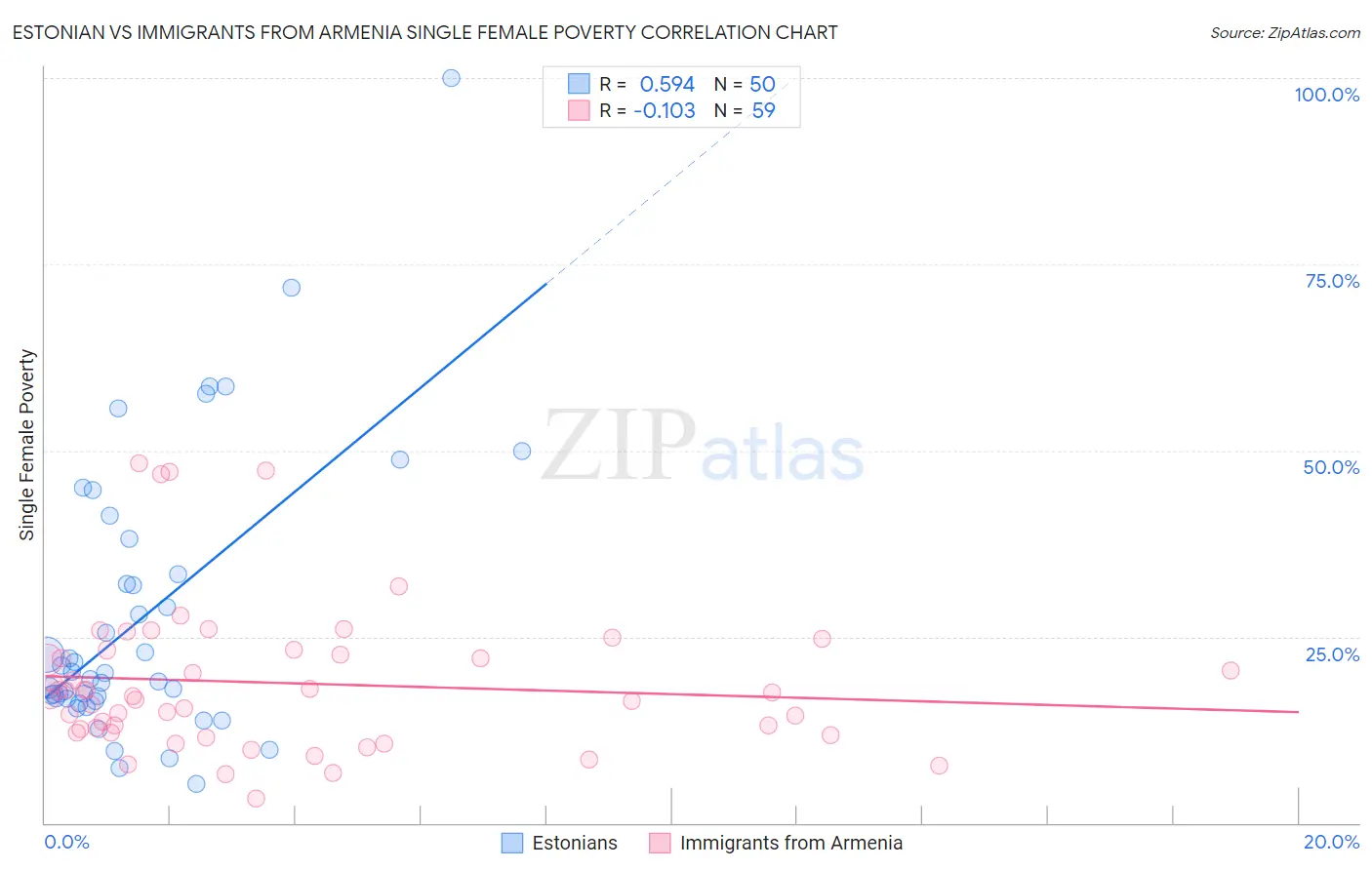 Estonian vs Immigrants from Armenia Single Female Poverty