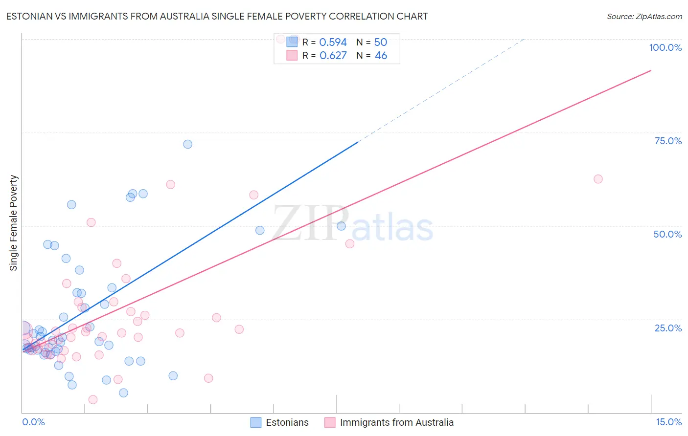 Estonian vs Immigrants from Australia Single Female Poverty