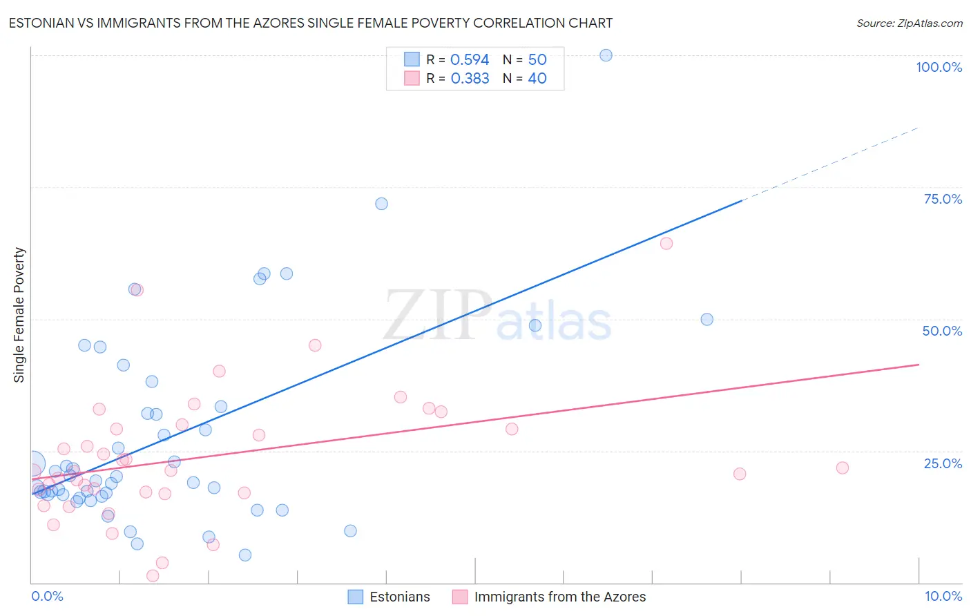 Estonian vs Immigrants from the Azores Single Female Poverty