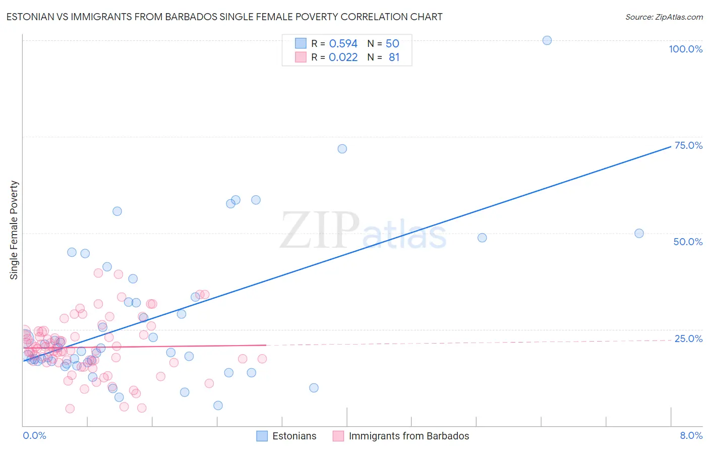 Estonian vs Immigrants from Barbados Single Female Poverty