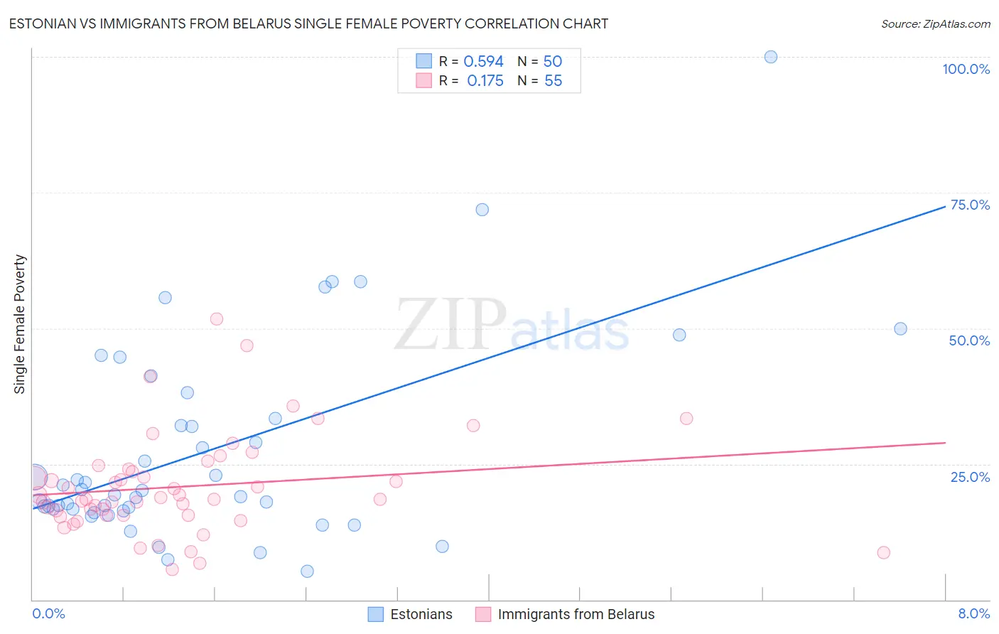 Estonian vs Immigrants from Belarus Single Female Poverty