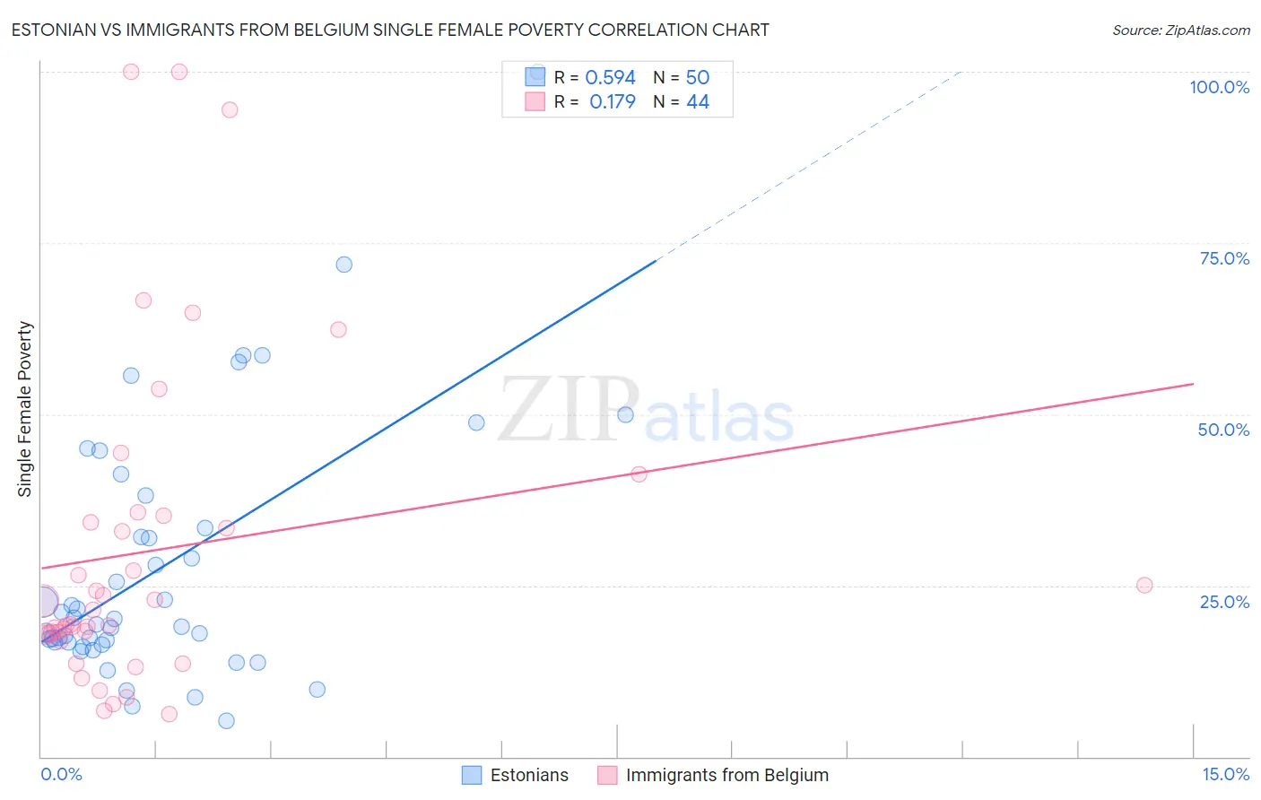 Estonian vs Immigrants from Belgium Single Female Poverty