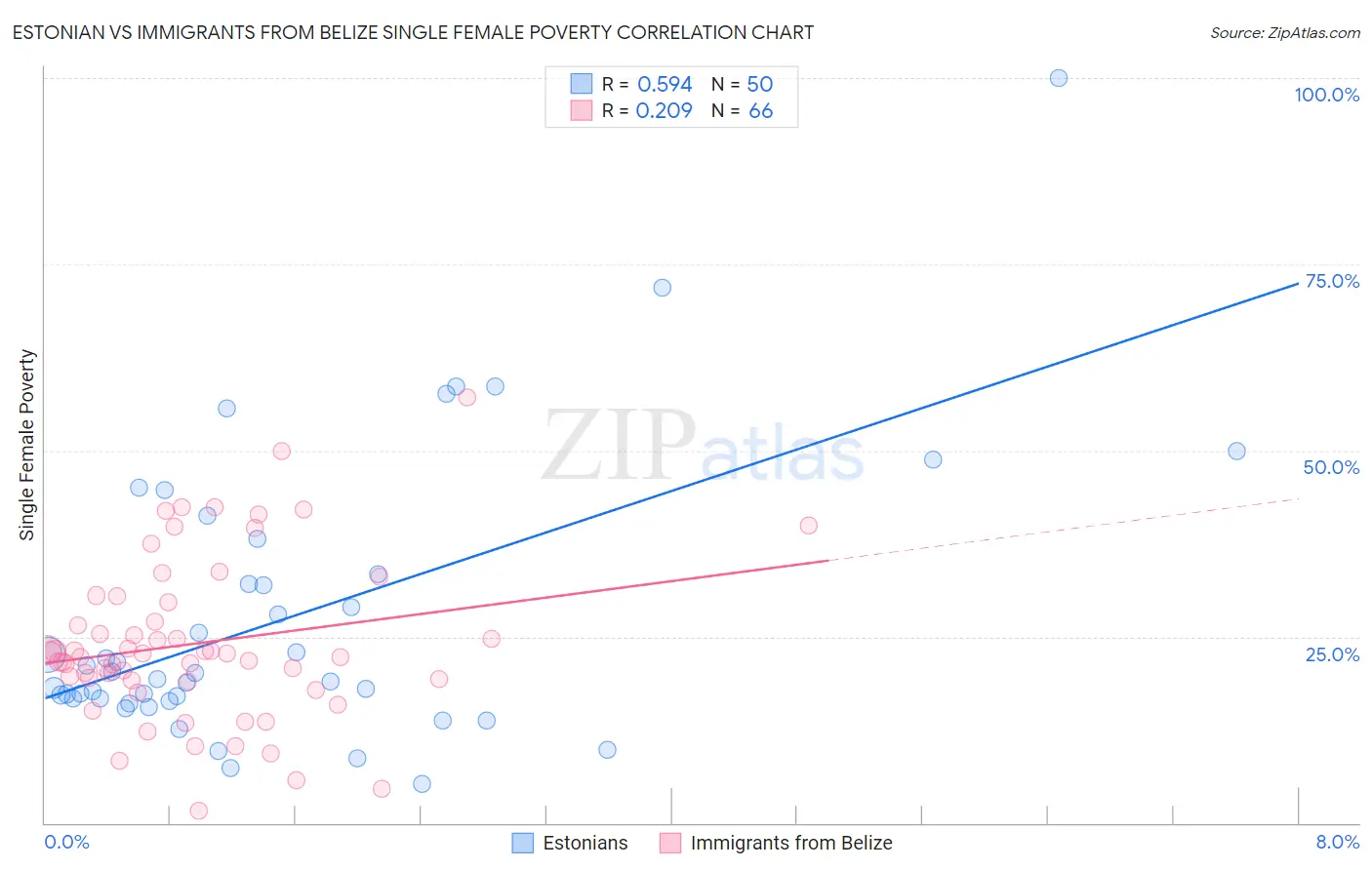 Estonian vs Immigrants from Belize Single Female Poverty