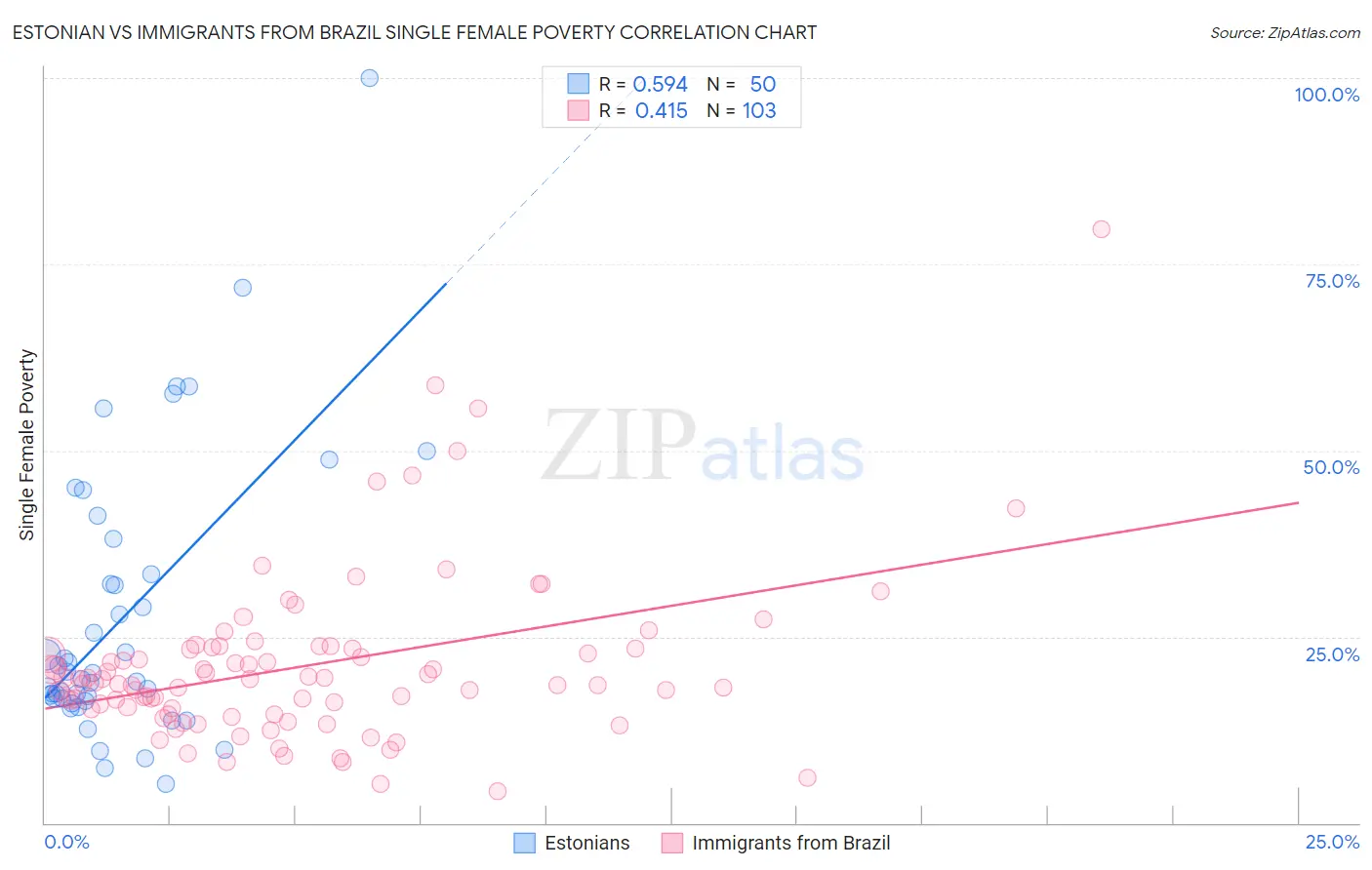 Estonian vs Immigrants from Brazil Single Female Poverty