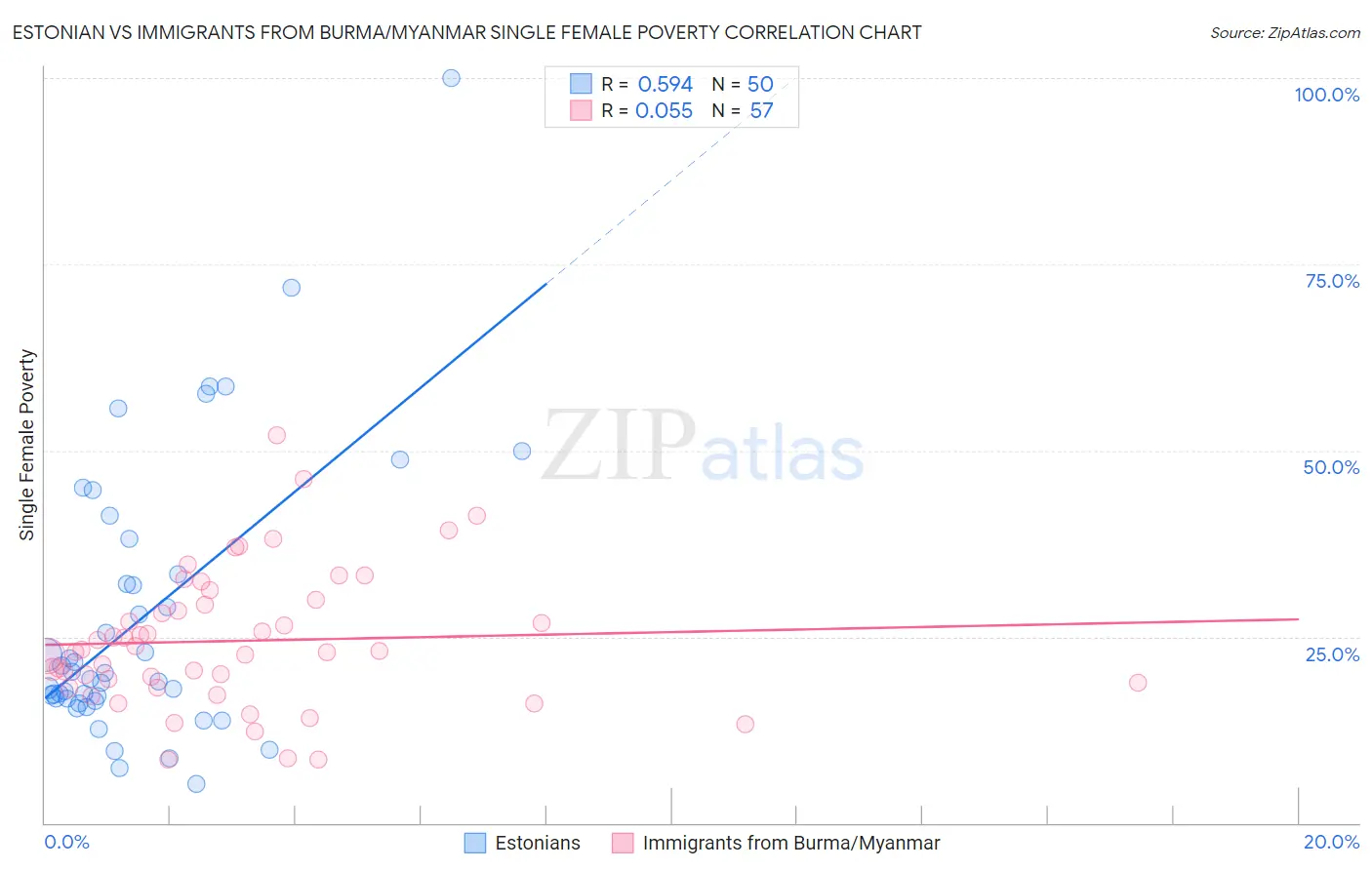 Estonian vs Immigrants from Burma/Myanmar Single Female Poverty