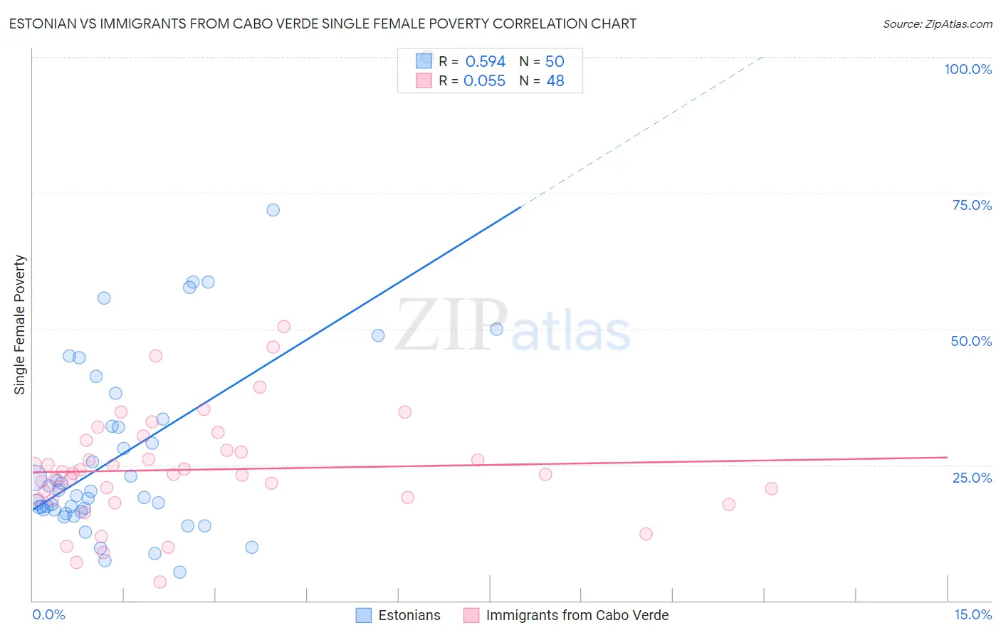 Estonian vs Immigrants from Cabo Verde Single Female Poverty