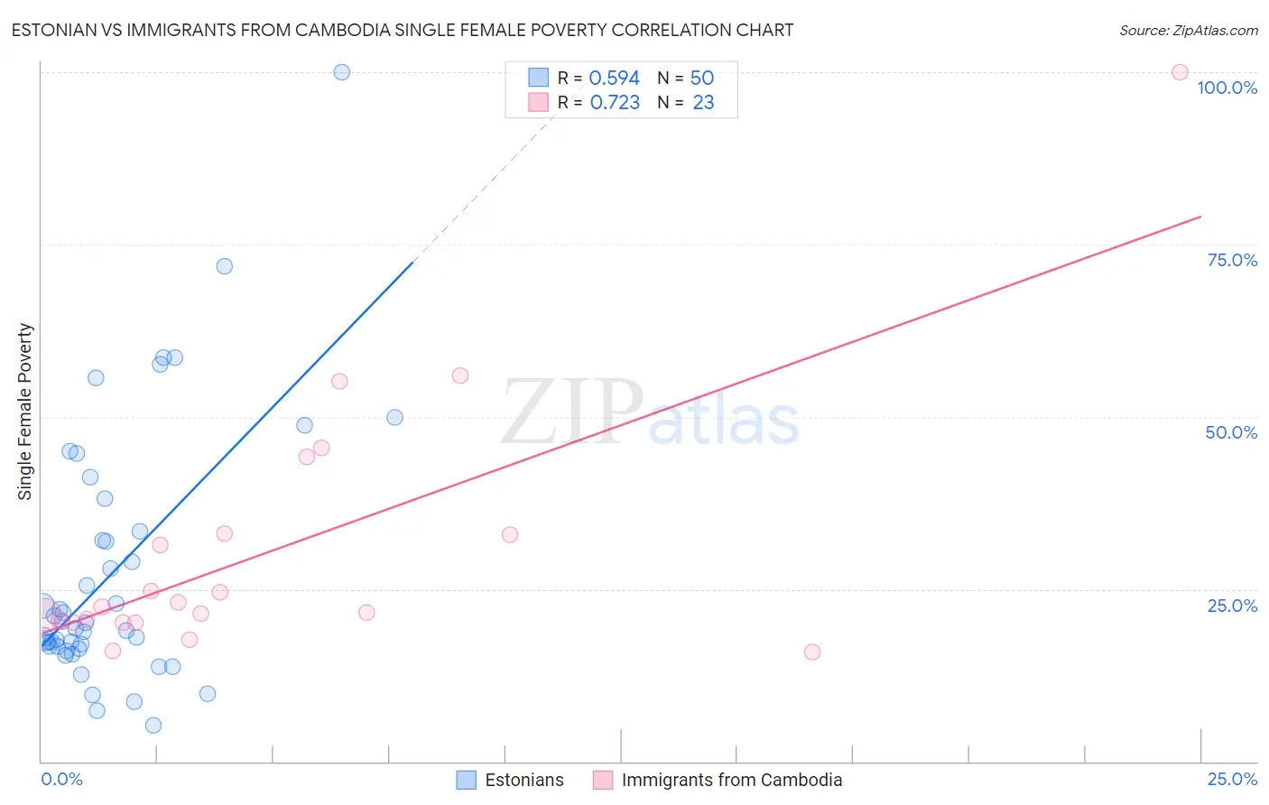 Estonian vs Immigrants from Cambodia Single Female Poverty