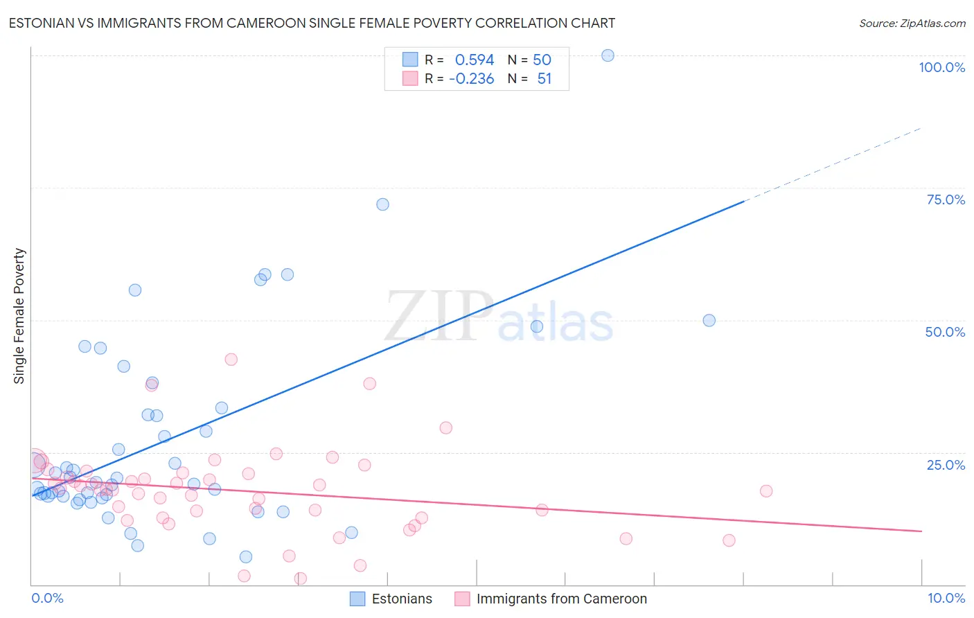 Estonian vs Immigrants from Cameroon Single Female Poverty