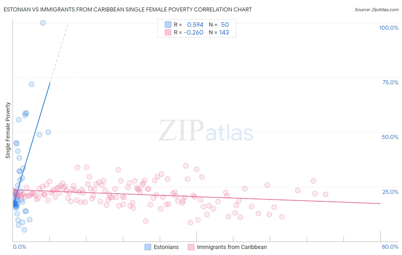 Estonian vs Immigrants from Caribbean Single Female Poverty