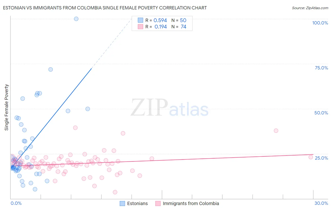 Estonian vs Immigrants from Colombia Single Female Poverty
