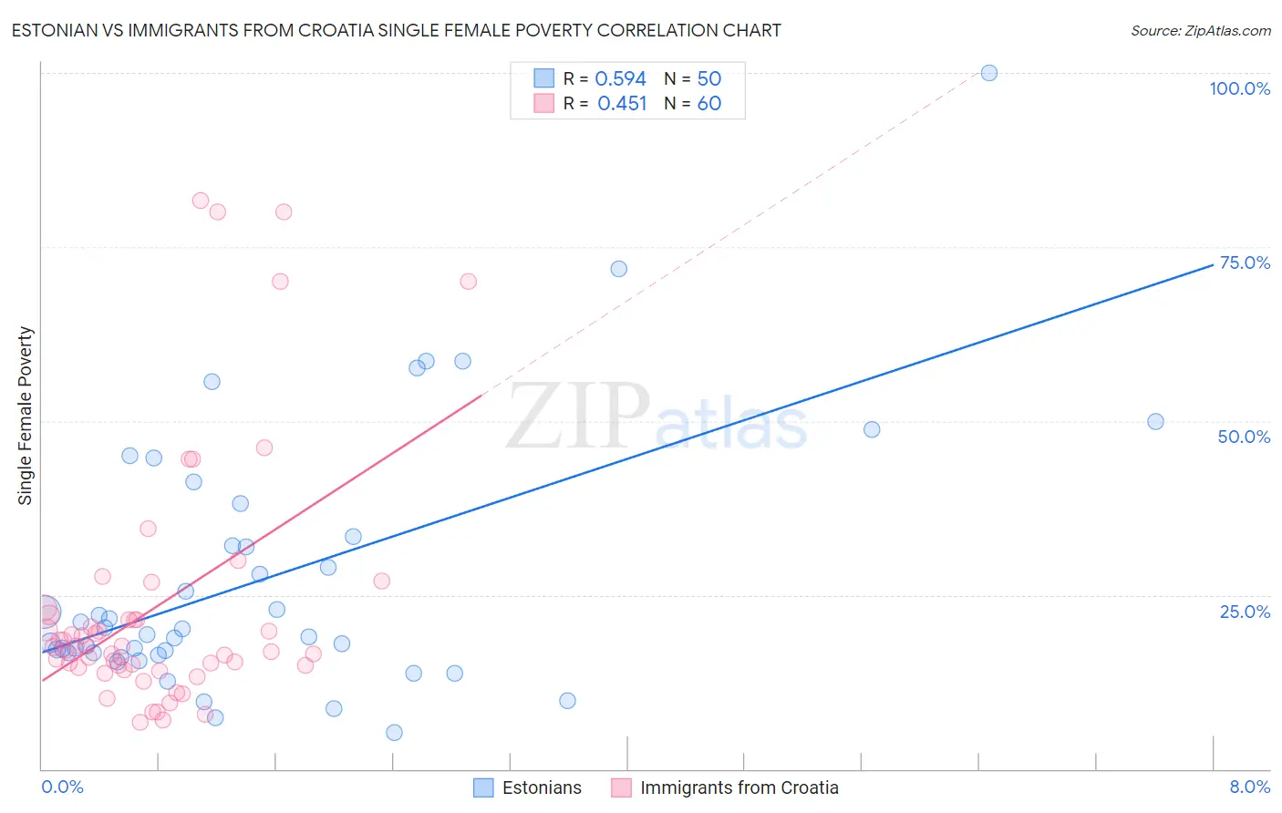 Estonian vs Immigrants from Croatia Single Female Poverty