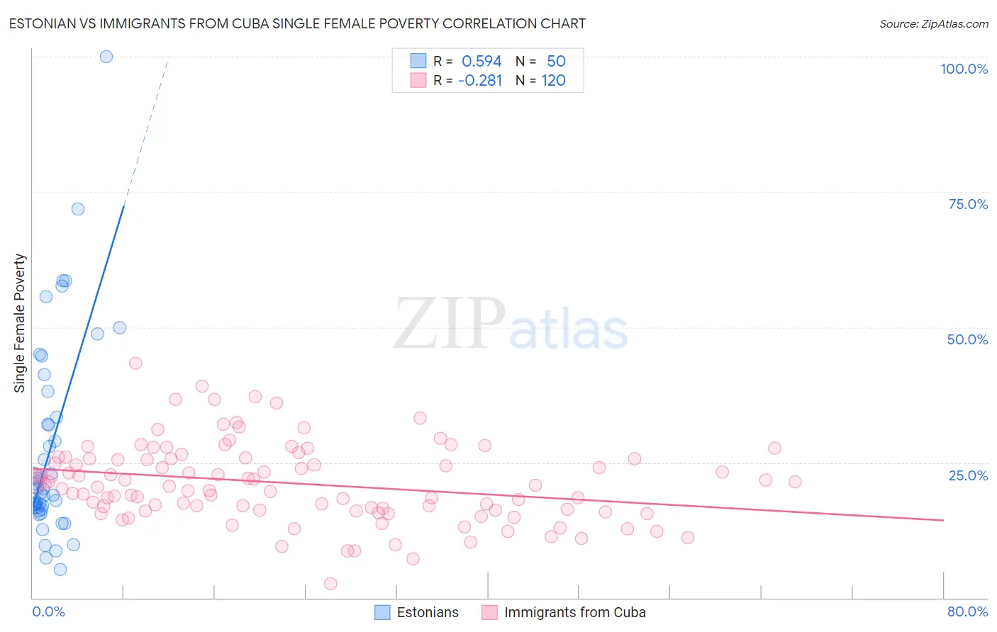 Estonian vs Immigrants from Cuba Single Female Poverty