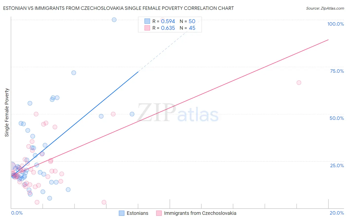 Estonian vs Immigrants from Czechoslovakia Single Female Poverty