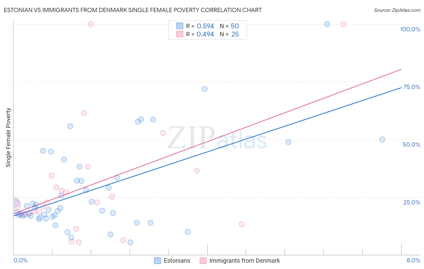 Estonian vs Immigrants from Denmark Single Female Poverty