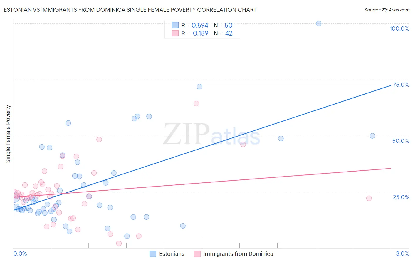 Estonian vs Immigrants from Dominica Single Female Poverty