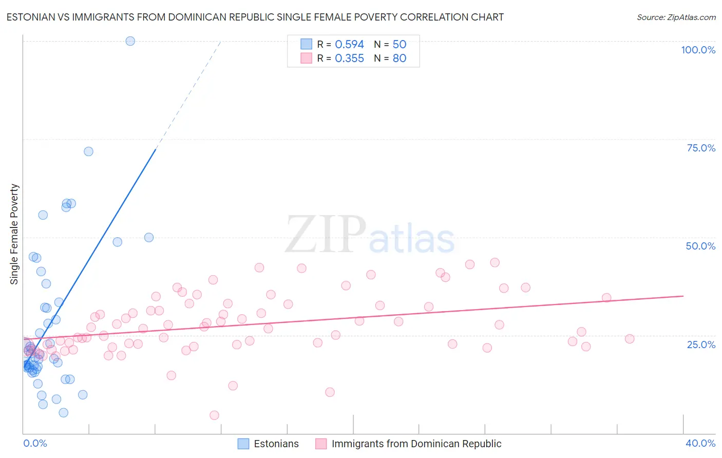 Estonian vs Immigrants from Dominican Republic Single Female Poverty