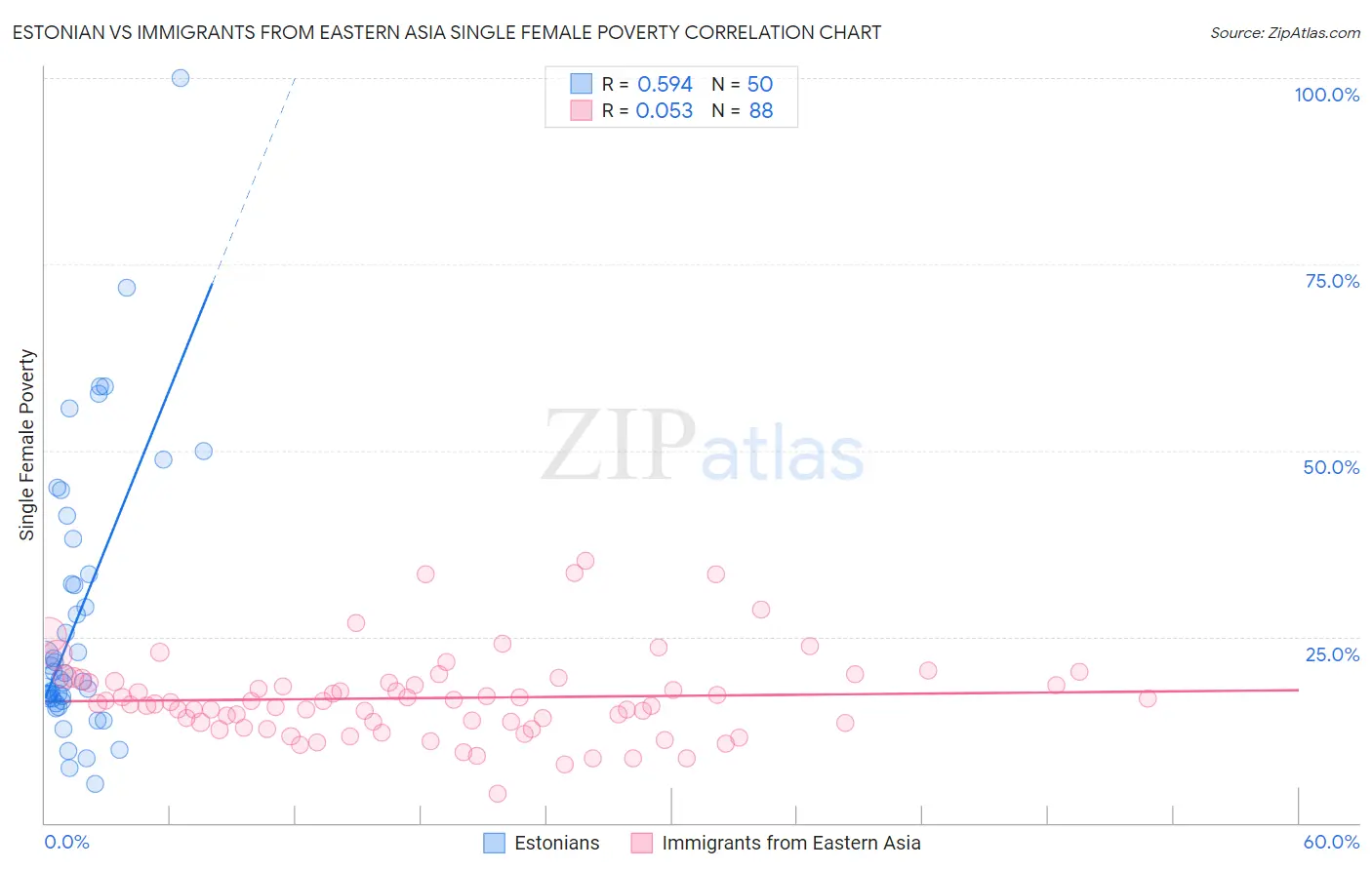 Estonian vs Immigrants from Eastern Asia Single Female Poverty