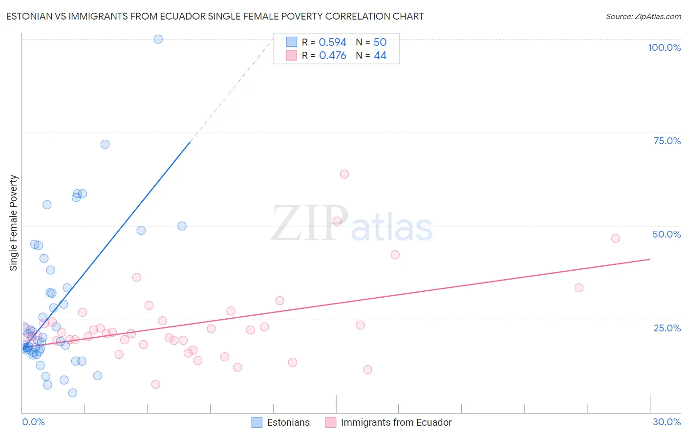 Estonian vs Immigrants from Ecuador Single Female Poverty