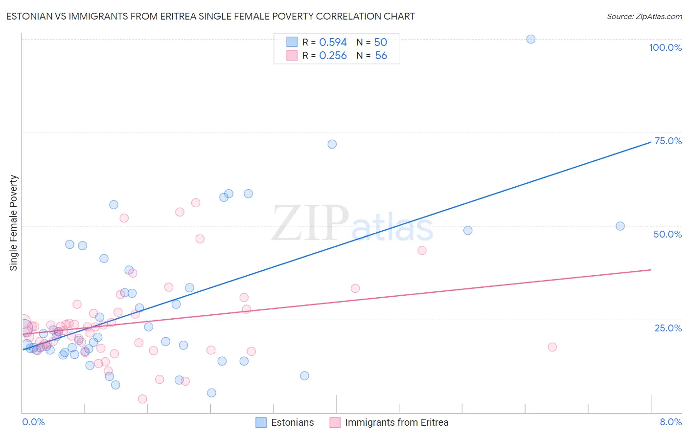 Estonian vs Immigrants from Eritrea Single Female Poverty