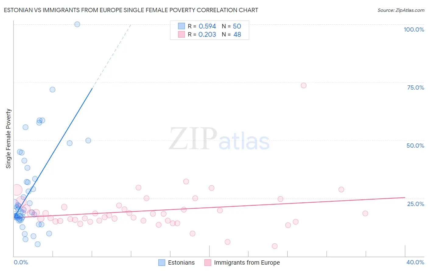 Estonian vs Immigrants from Europe Single Female Poverty