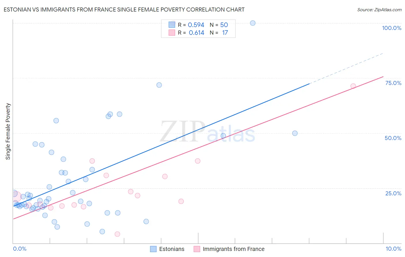 Estonian vs Immigrants from France Single Female Poverty